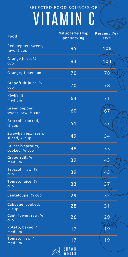 Selected food sources of Vitamin C