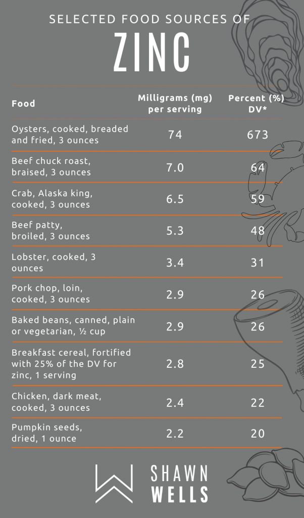 Food sources of zinc