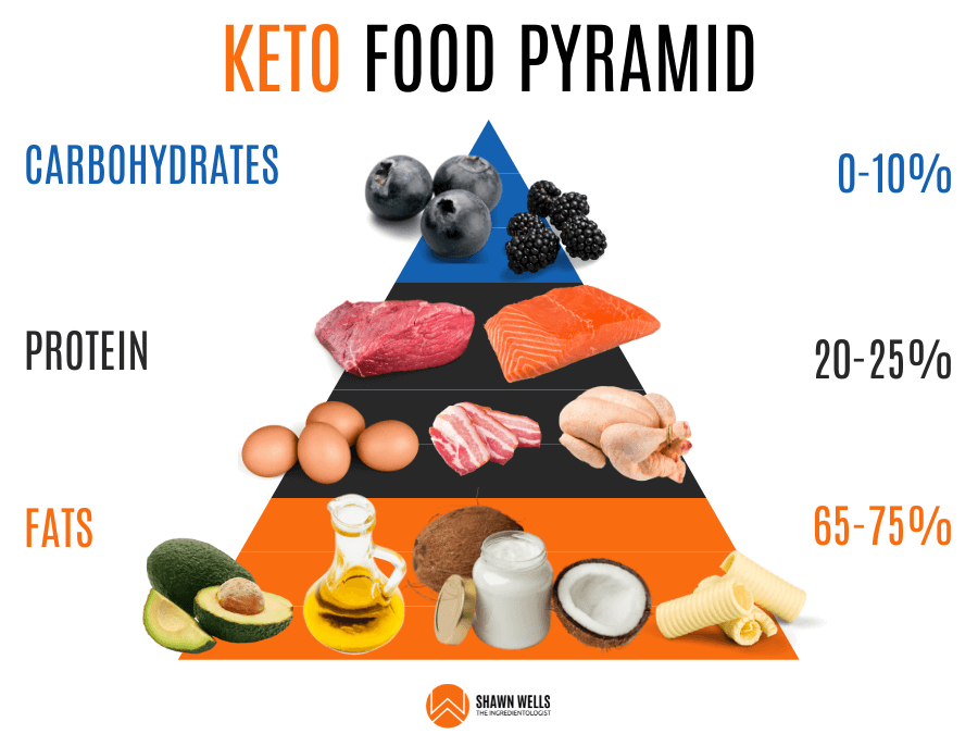 Keto Food Pyramid